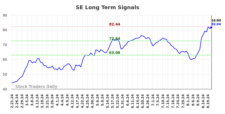 SE Long Term Analysis for August 21 2024