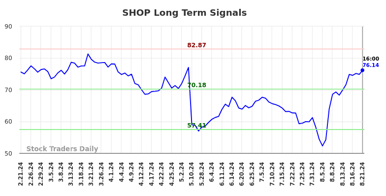 When (SHOP) moves happen, investors should listen