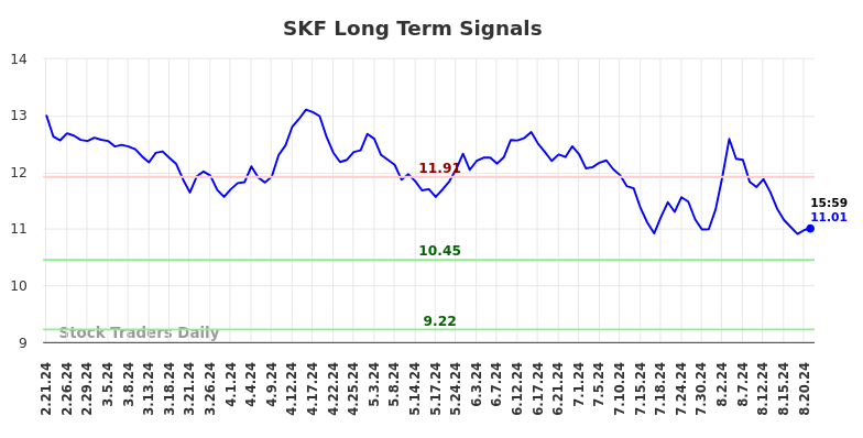 SKF Long Term Analysis for August 21 2024