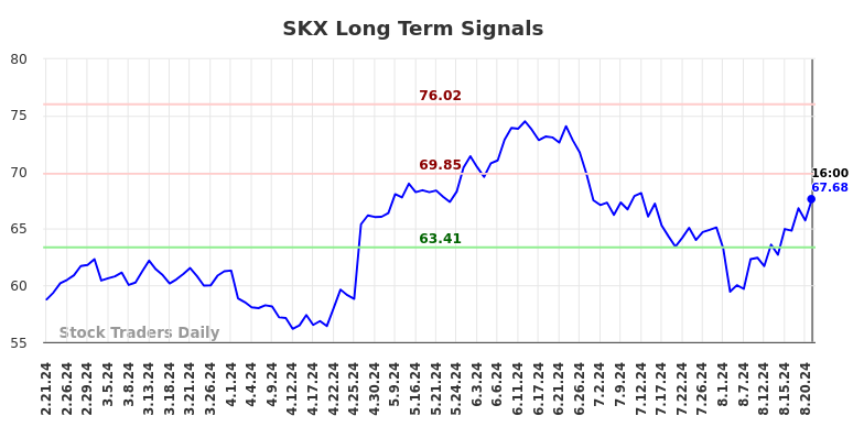 SKX Long Term Analysis for August 21 2024