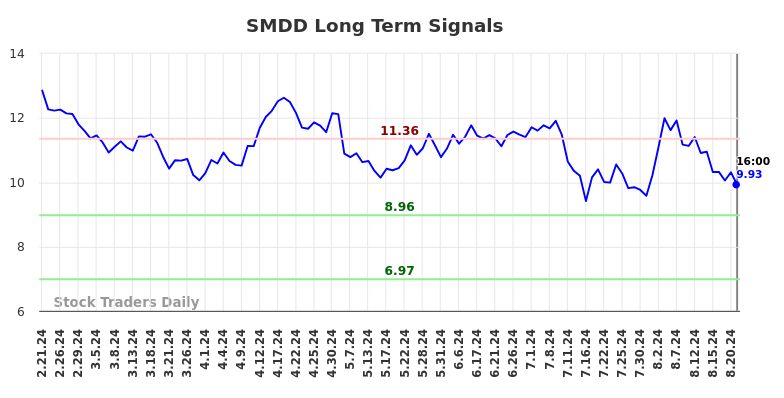 SMDD Long Term Analysis for August 21 2024 SMDD Long Term Analysis for August 21 2024