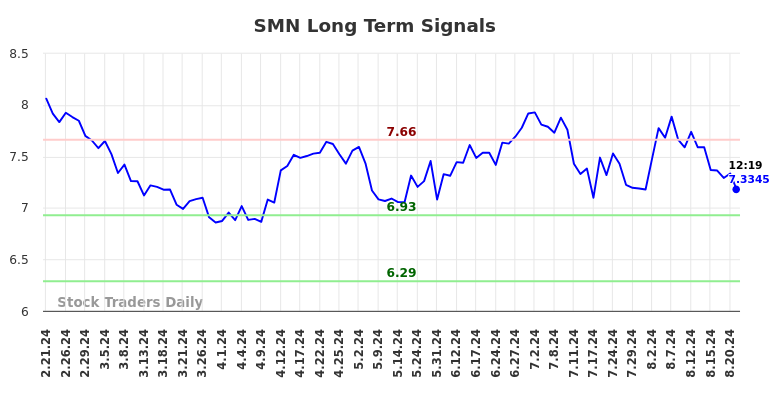 SMN Long Term Analysis for August 21 2024 SMN Long Term Analysis for August 21 2024