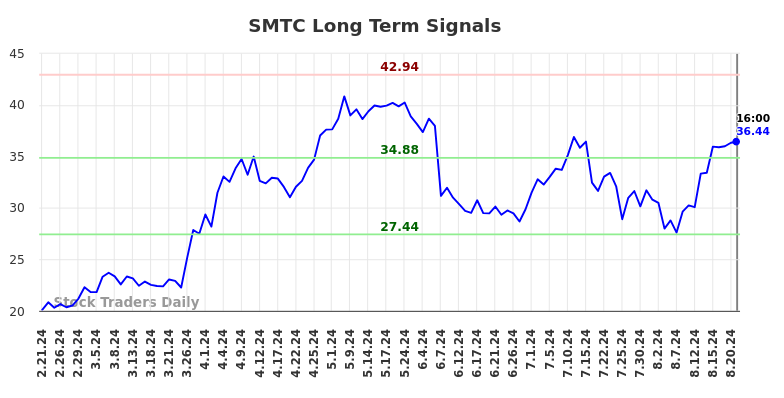 SMTC Long Term Analysis for August 21 2024