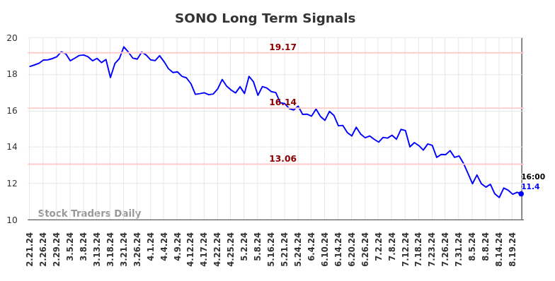 SONO Long Term Analysis for August 21 2024