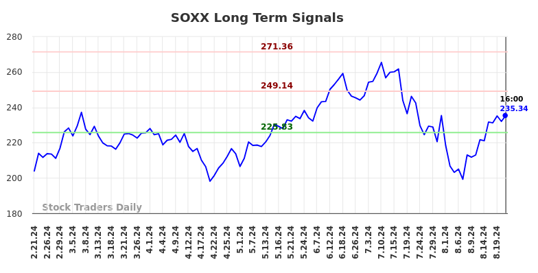 SOXX Long Term Analysis for August 21 2024