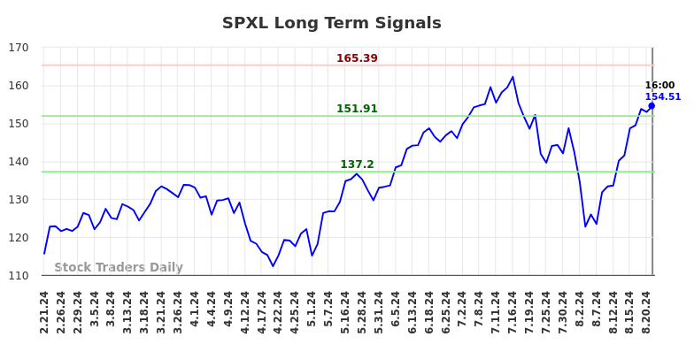 SPXL Long Term Analysis for August 21 2024