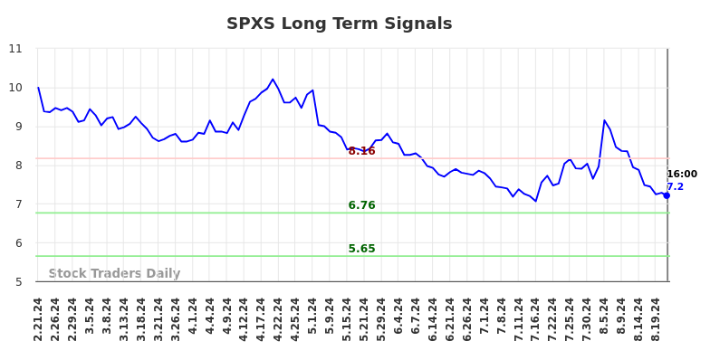 SPXS Long Term Analysis for August 21 2024