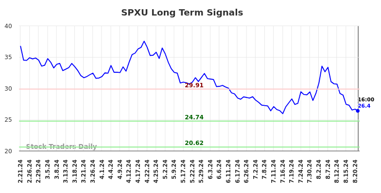 SPXU Long Term Analysis for August 21 2024