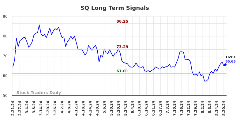 SQ Long Term Analysis for August 21 2024