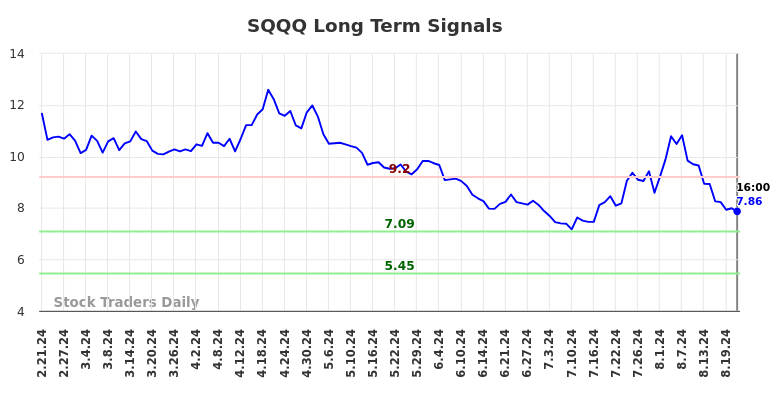 SQQQ Long Term Analysis for August 21 2024