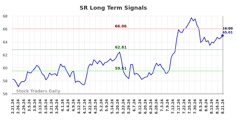 SR Long Term Analysis for August 21 2024