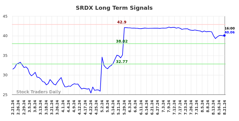 SRDX Long Term Analysis for August 21 2024