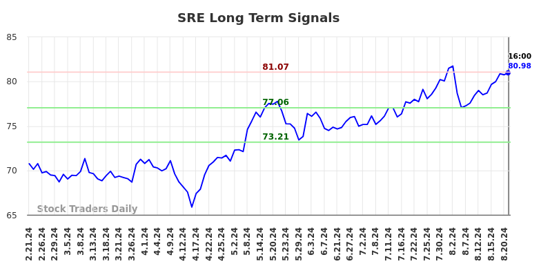 SRE Long Term Analysis for August 21 2024