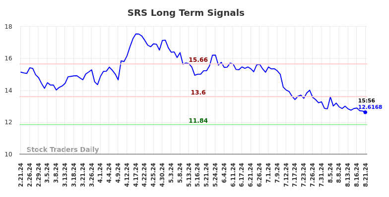 SRS Long Term Analysis for August 21 2024