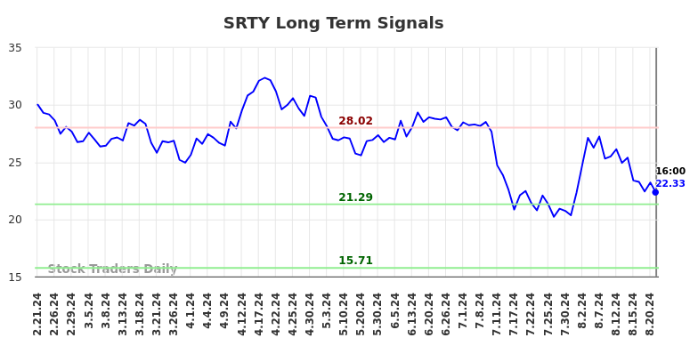 SRTY Long Term Analysis for August 21 2024