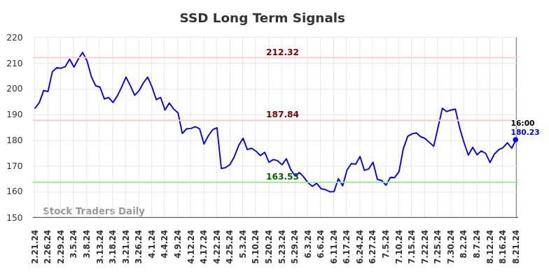 SSD Long Term Analysis for August 21 2024