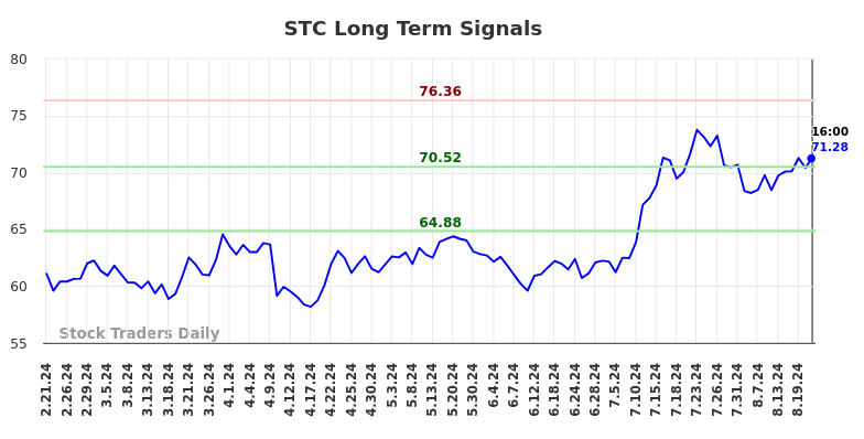 STC Long Term Analysis for August 21 2024