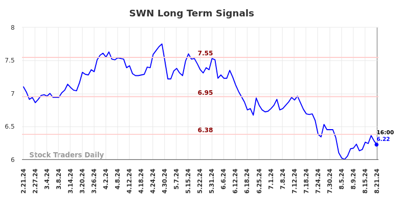 SWN Long Term Analysis for August 21 2024