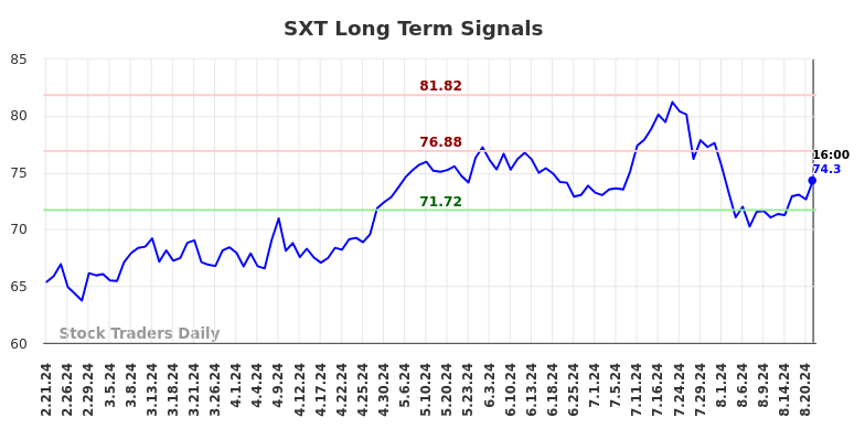 SXT Long Term Analysis for August 21 2024