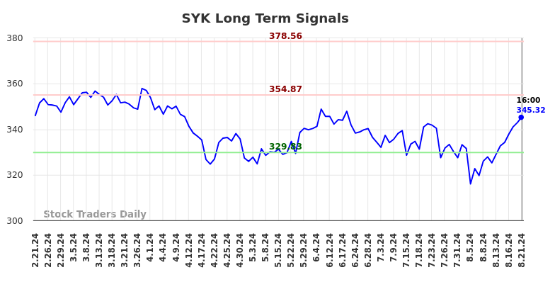 SYK Long Term Analysis for August 21 2024