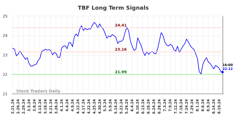 TBF Long Term Analysis for August 21 2024