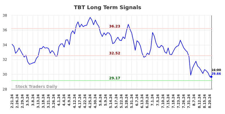 TBT Long Term Analysis for August 21 2024