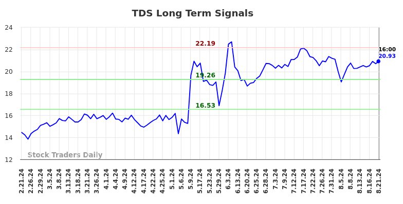 TDS Long Term Analysis for August 21 2024