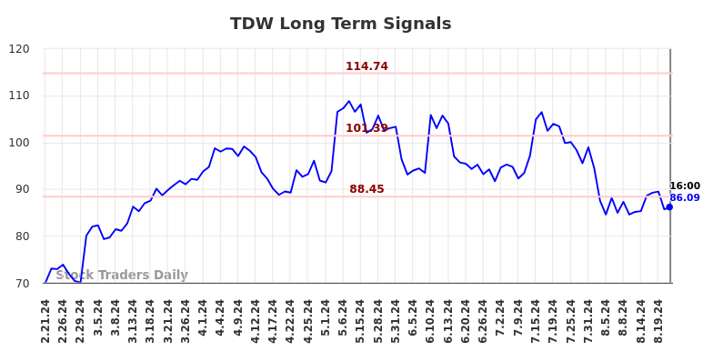 TDW Long Term Analysis for August 21 2024