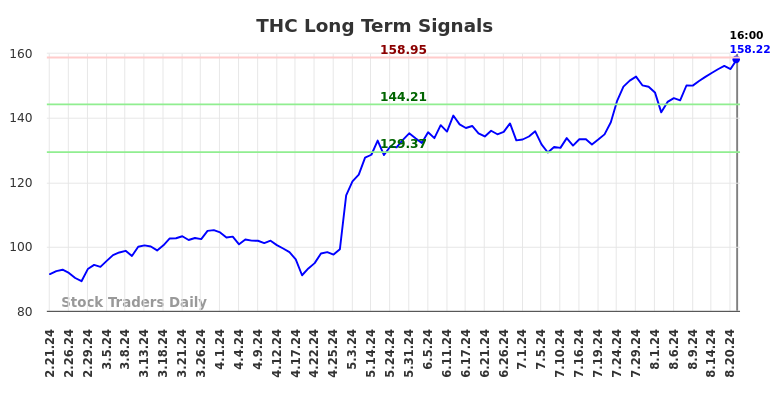 THC Long Term Analysis for August 21 2024