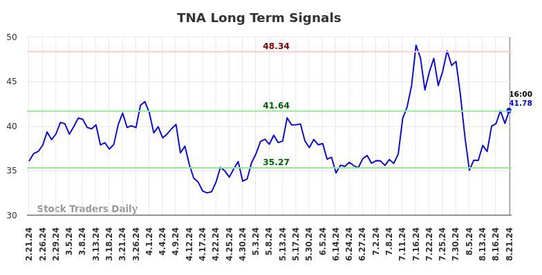 TNA Long Term Analysis for August 21 2024