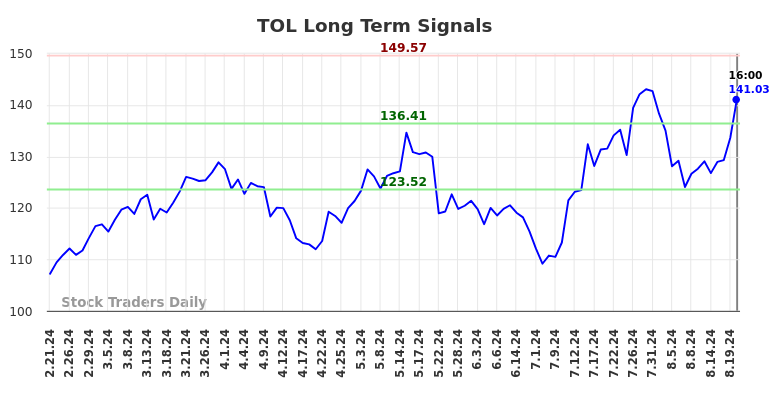 TOL Long Term Analysis for August 21 2024