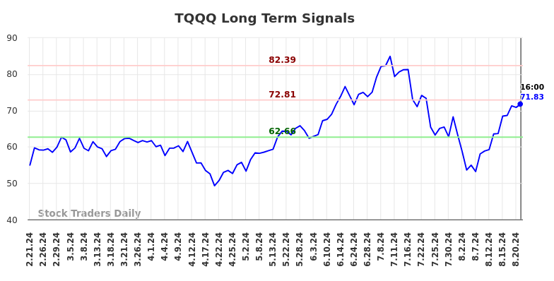 TQQQ Long Term Analysis for August 21 2024