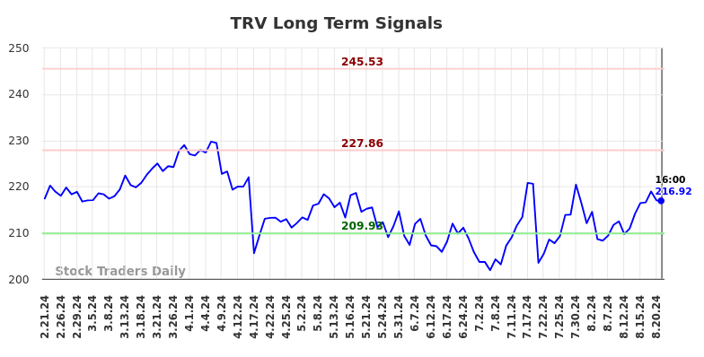 TRV Long Term Analysis for August 22 2024