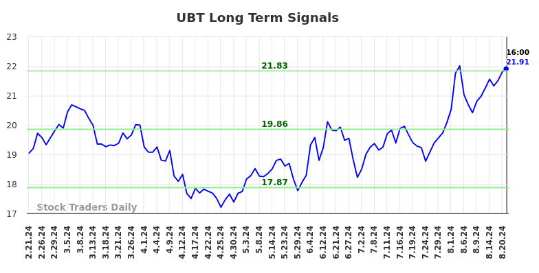 UBT Long Term Analysis for August 22 2024