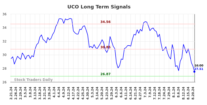 UCO Long Term Analysis for August 22 2024