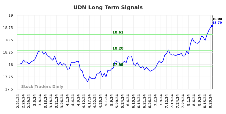 UDN Long Term Analysis for August 22 2024