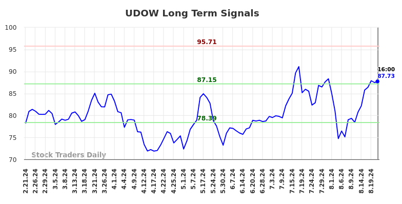 UDOW Long Term Analysis for August 22 2024