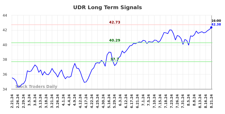 UDR Long Term Analysis for August 22 2024