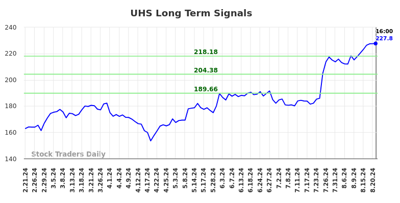 UHS Long Term Analysis for August 22 2024