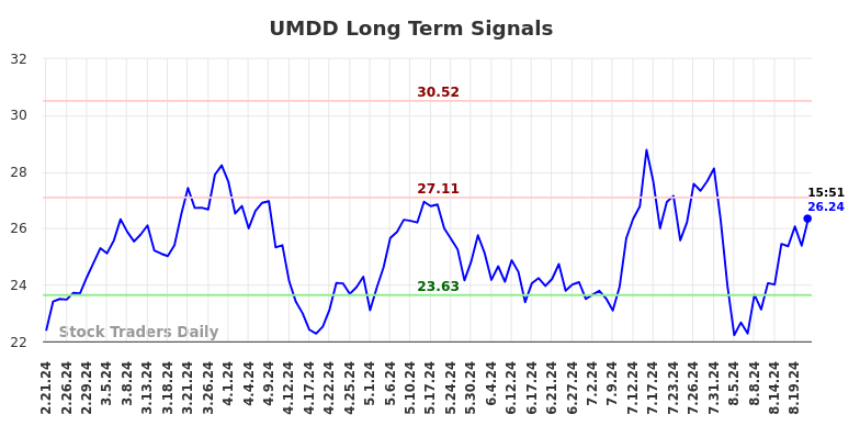 UMDD Long Term Analysis for August 22 2024