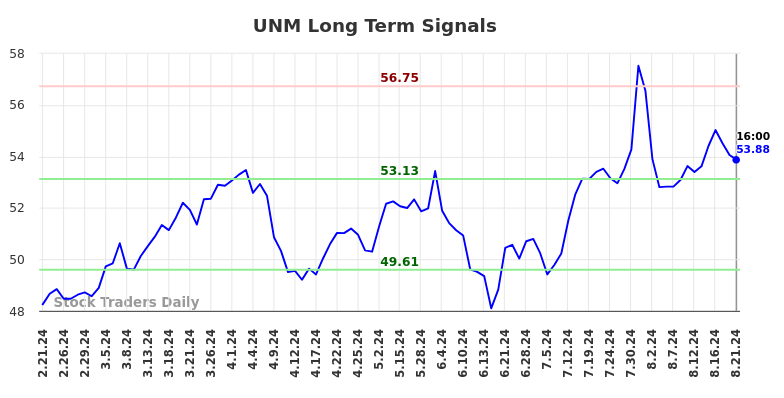 UNM Long Term Analysis for August 22 2024