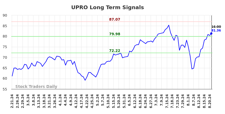 UPRO Long Term Analysis for August 22 2024