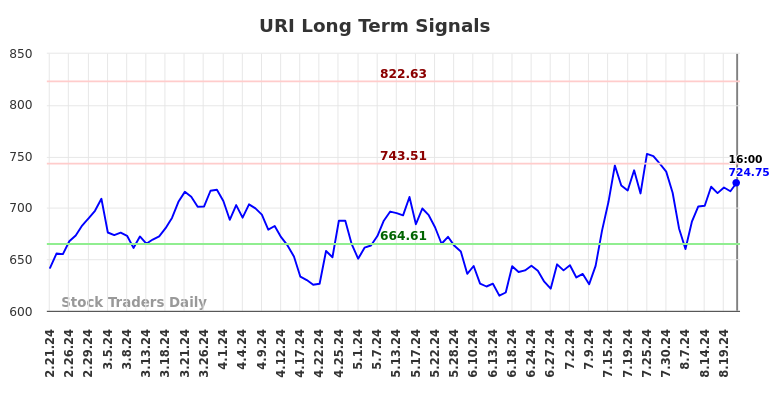 URI Long Term Analysis for August 22 2024