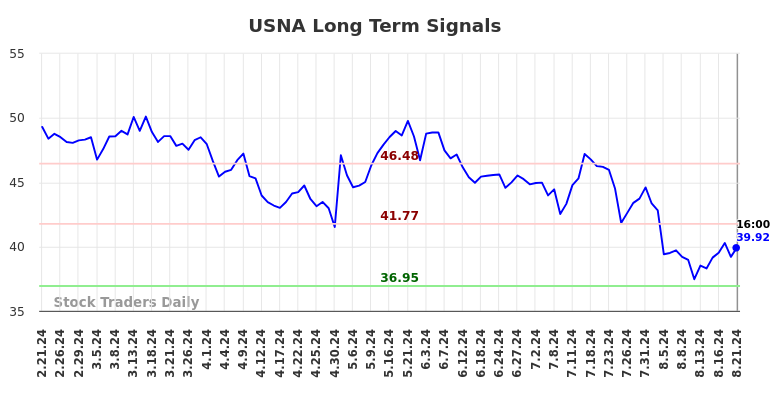 USNA Long Term Analysis for August 22 2024