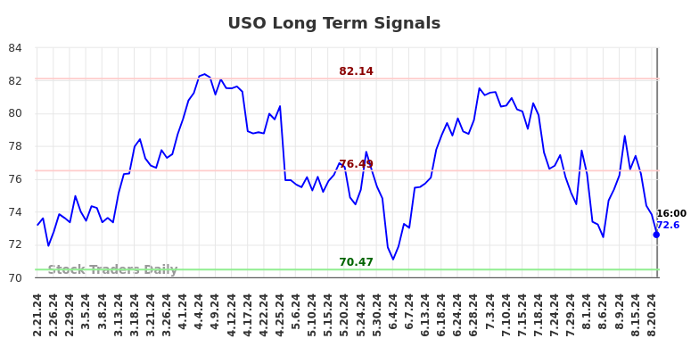 USO Long Term Analysis for August 22 2024