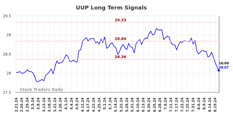 UUP Long Term Analysis for August 22 2024