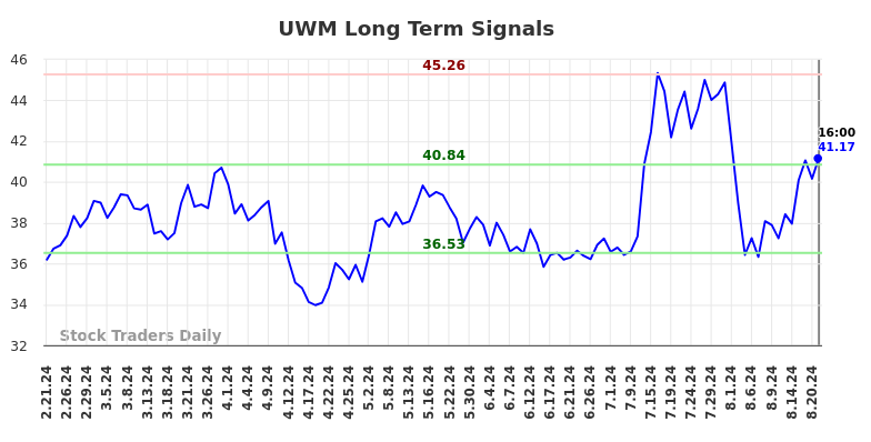 UWM Long Term Analysis for August 22 2024