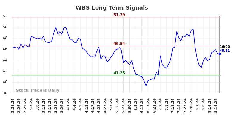 WBS Long Term Analysis for August 22 2024