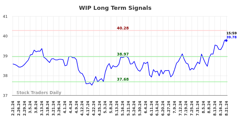 WIP Long Term Analysis for August 22 2024