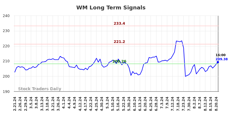 WM Long Term Analysis for August 22 2024